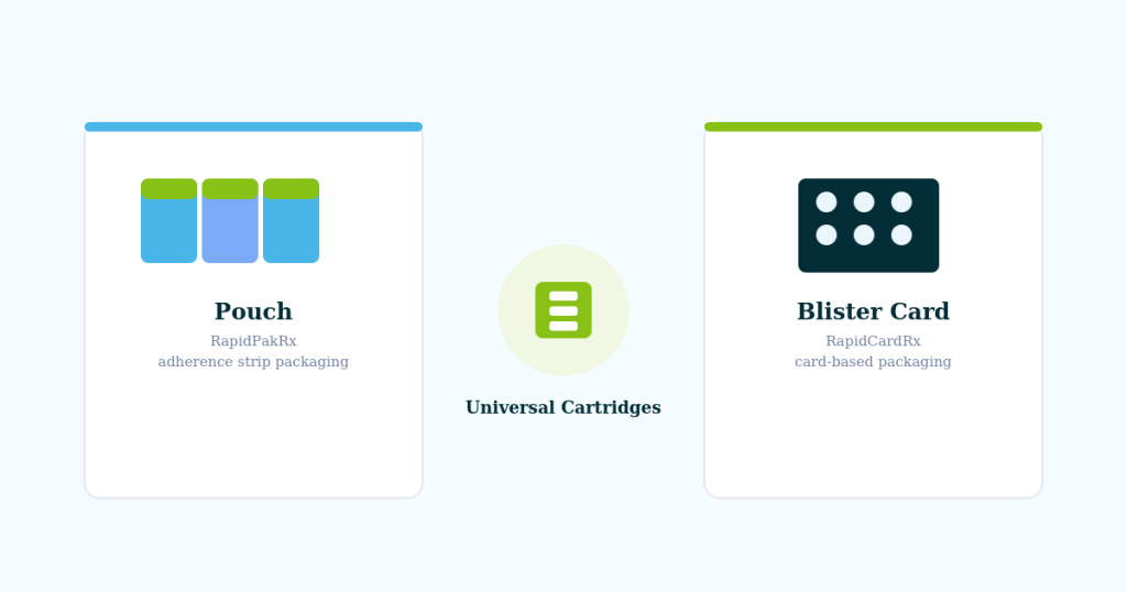 Comparison card: Pouch packaging on the left, Universal Cartridges in the center, Blister Card packaging on the right.