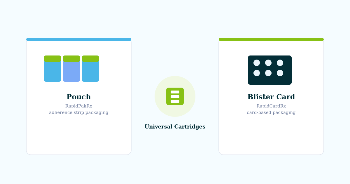 Comparison card: Pouch packaging on the left, Universal Cartridges in the center, Blister Card packaging on the right.