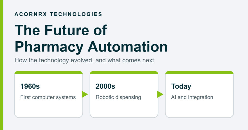 The future of pharmacy automation: from 1960s computer systems to robotic dispensing, AI and integration