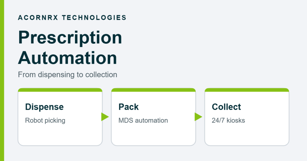 Prescription automation from dispensing to collection: robot picking, MDS packing and 24/7 kiosks